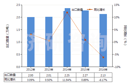 2012-2016年中國型模底板(HS84802000)出口量及增速統(tǒng)計